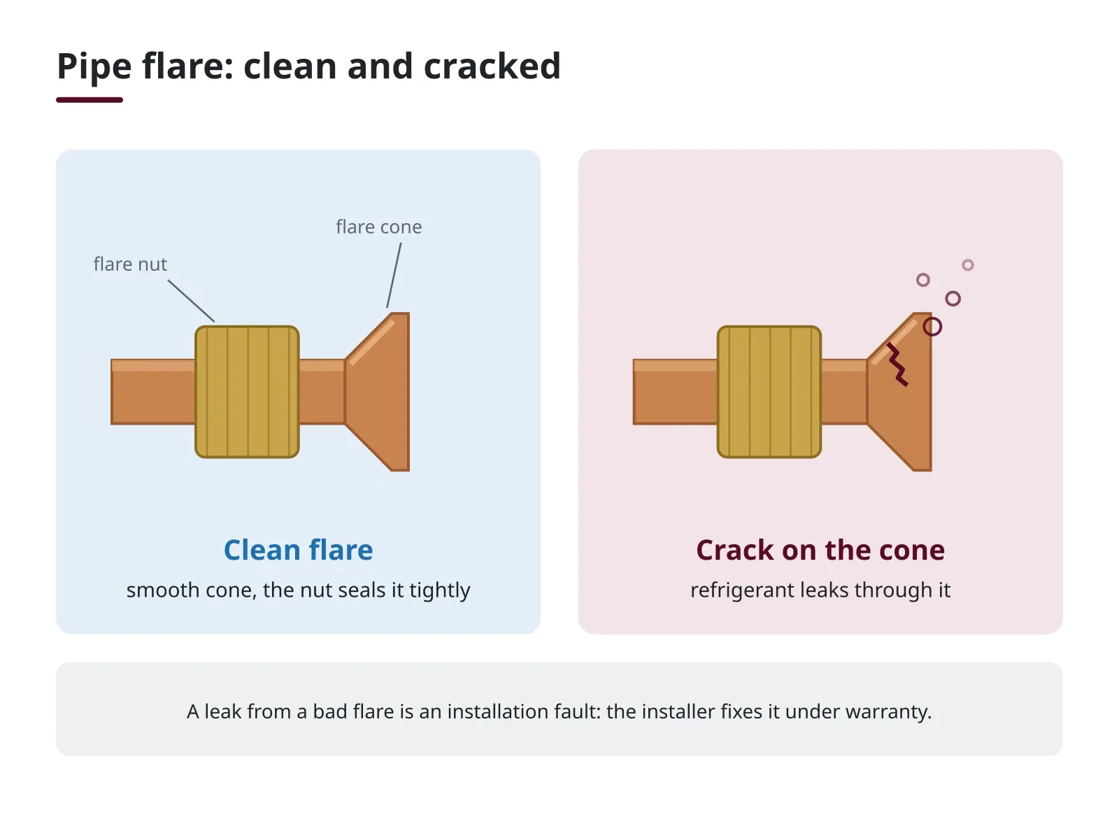 A proper copper pipe flare, and behind it a cracked flare that leaks refrigerant