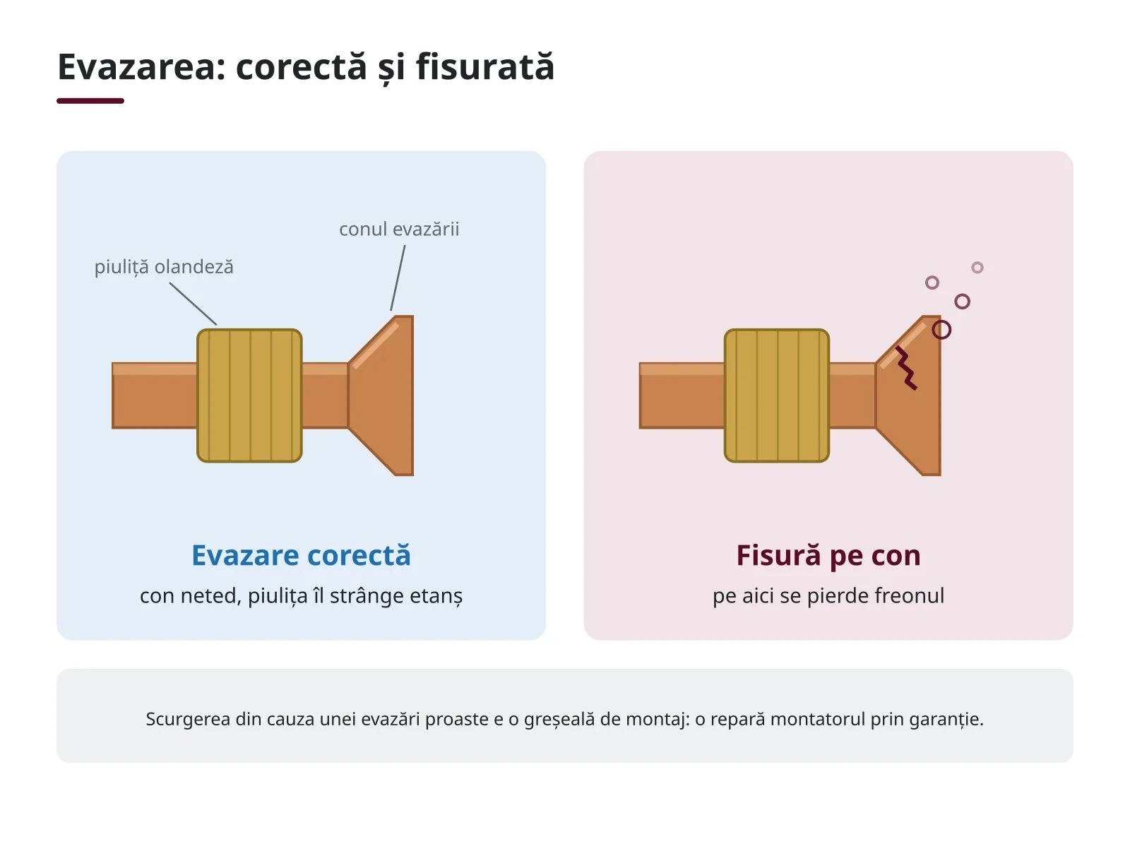 Evazare corectă a țevii de cupru, în spate — evazare fisurată, prin care se pierde freonul