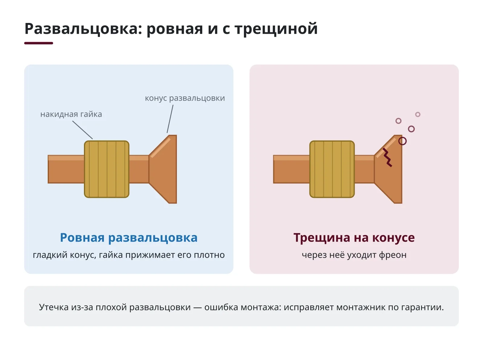 Ровная развальцовка медной трубы, за ней — развальцовка с трещиной, из-за такой уходит фреон