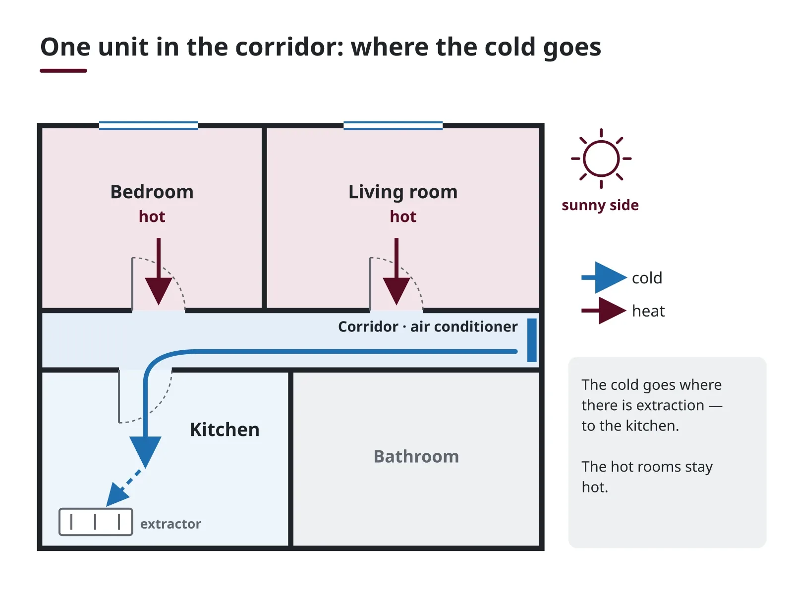 Flat layout: the cold from the unit stays in the corridor while the sunny rooms stay warm