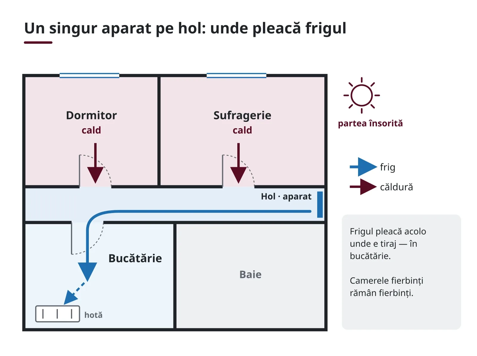 Schema apartamentului: frigul de la aparat rămâne pe hol, camerele însorite rămân calde