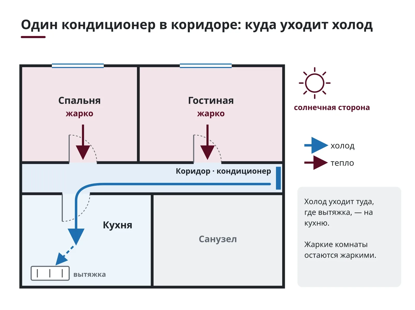 Схема квартиры: холод от кондиционера остаётся в коридоре, комнаты с солнечной стороны остаются тёплыми