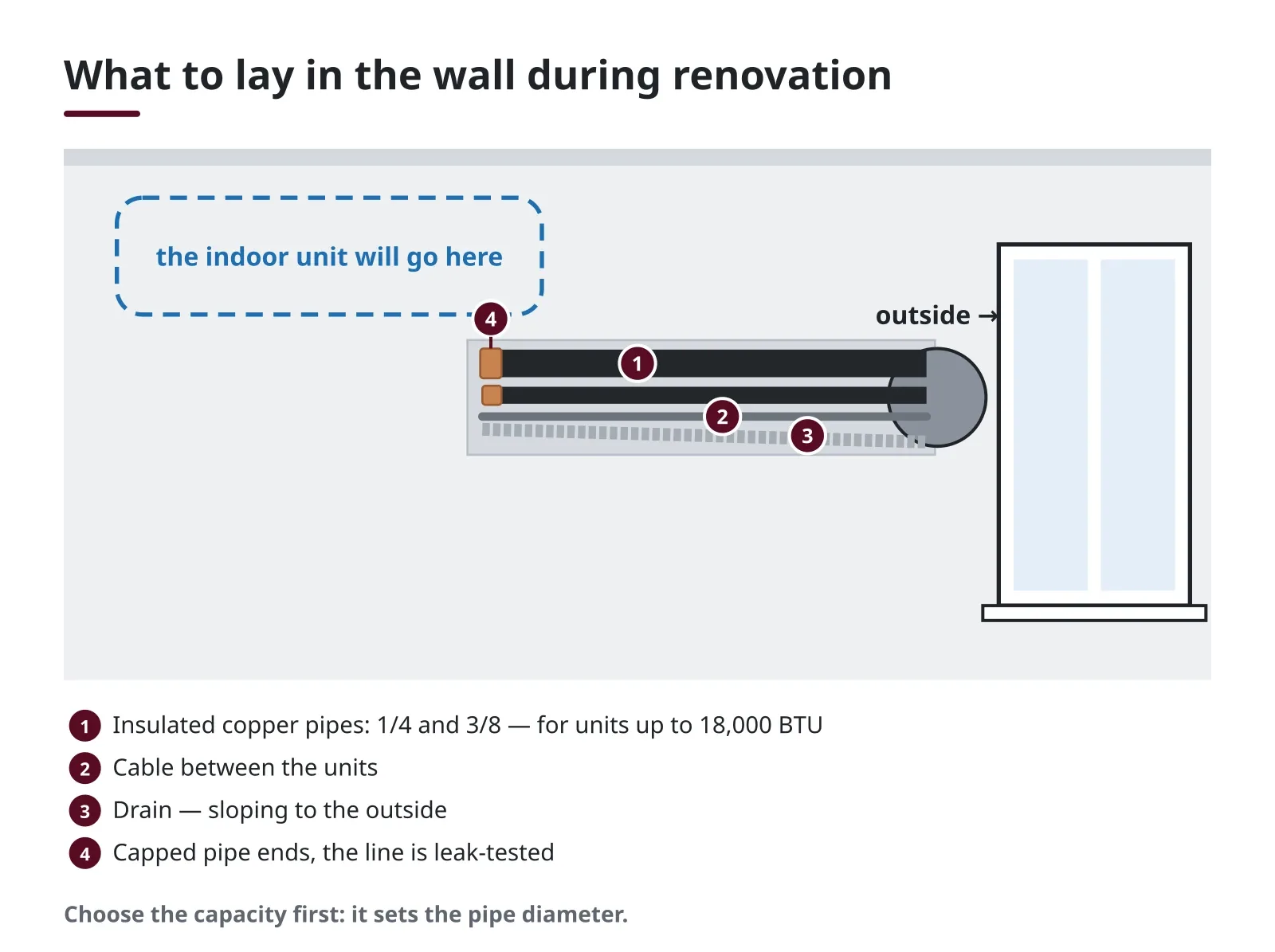 What to lay in the wall during renovation: insulated copper pipes, cable, sloped drain, end caps
