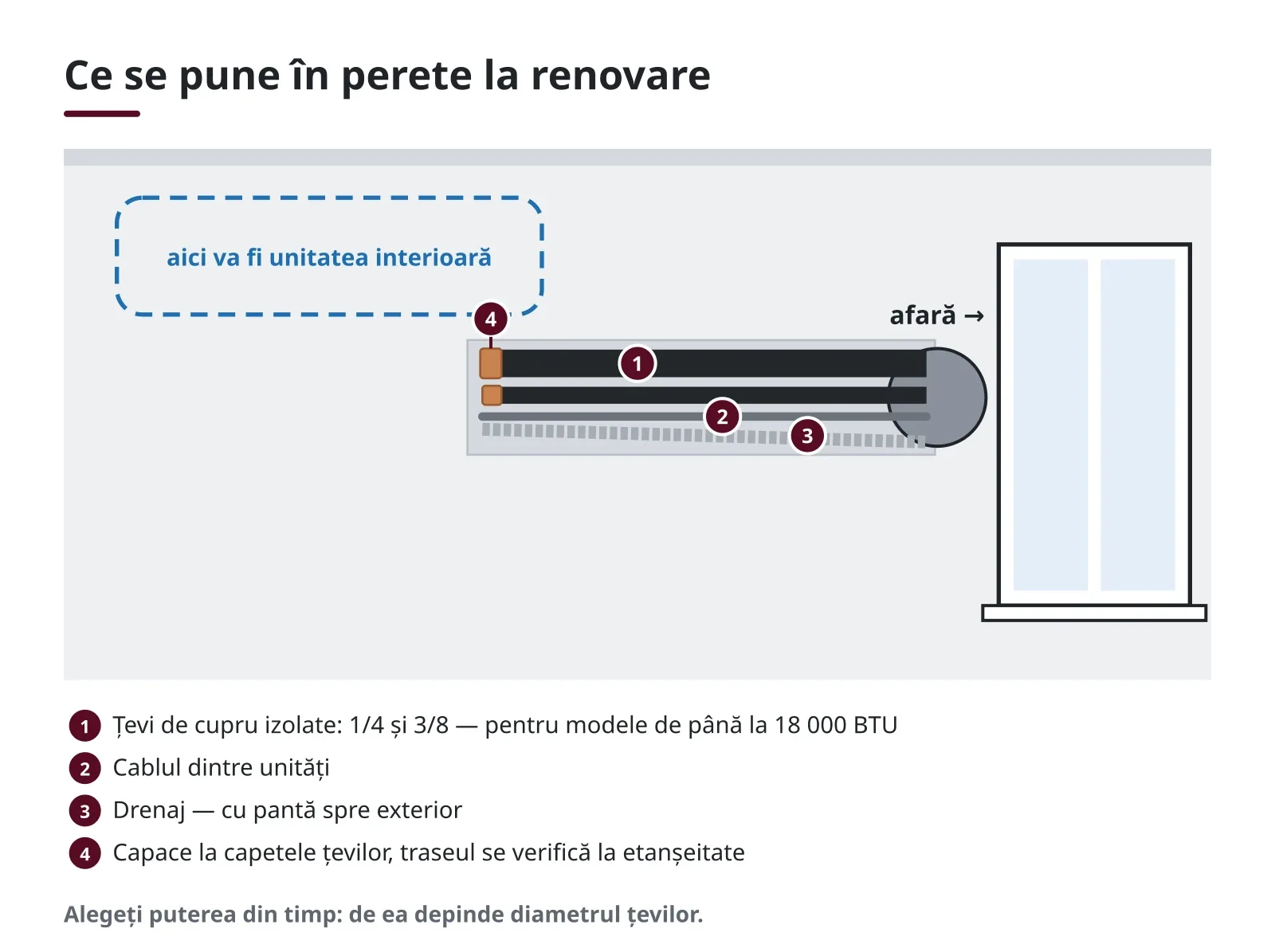 Ce se pune în perete la renovare: țevi de cupru izolate, cablu, drenaj cu pantă, capace